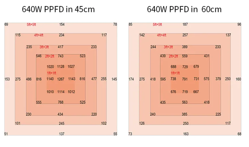 LED Grow Light 1000W Full Spectrum view 8