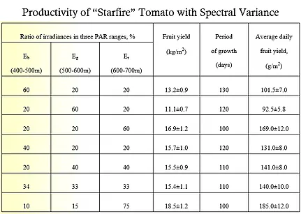 The specific wavelengths of light that have the highest rate of absorption are referred to as absorp