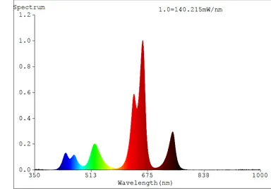 Conversion Efficiency