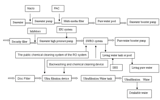 Seawater Desalination System view 2