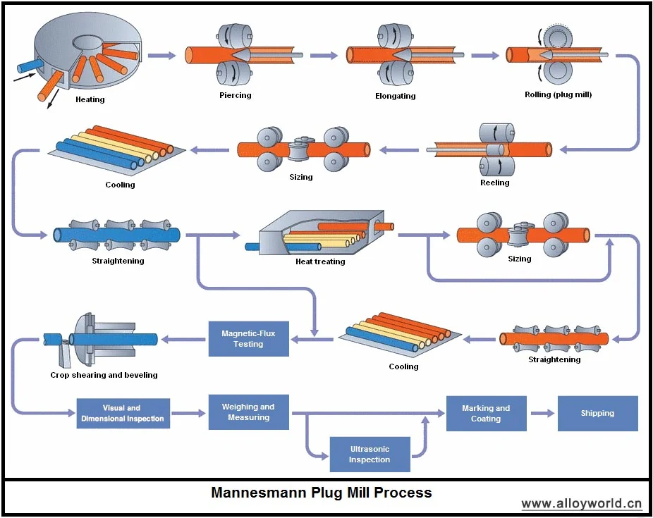 Mannesmann plug mill process diagram showing seamless pipe production stages