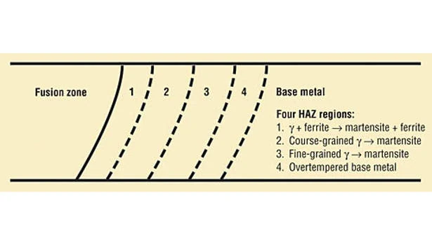 Martensitic stainless steel transformation temperature chart
