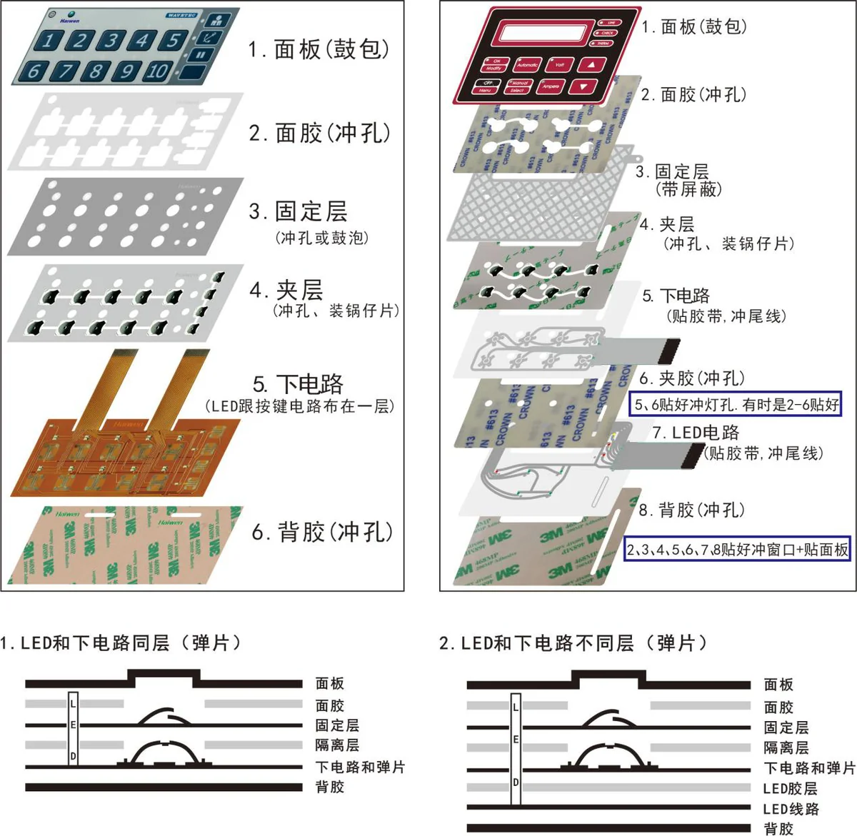 薄膜开关结构分层示意图