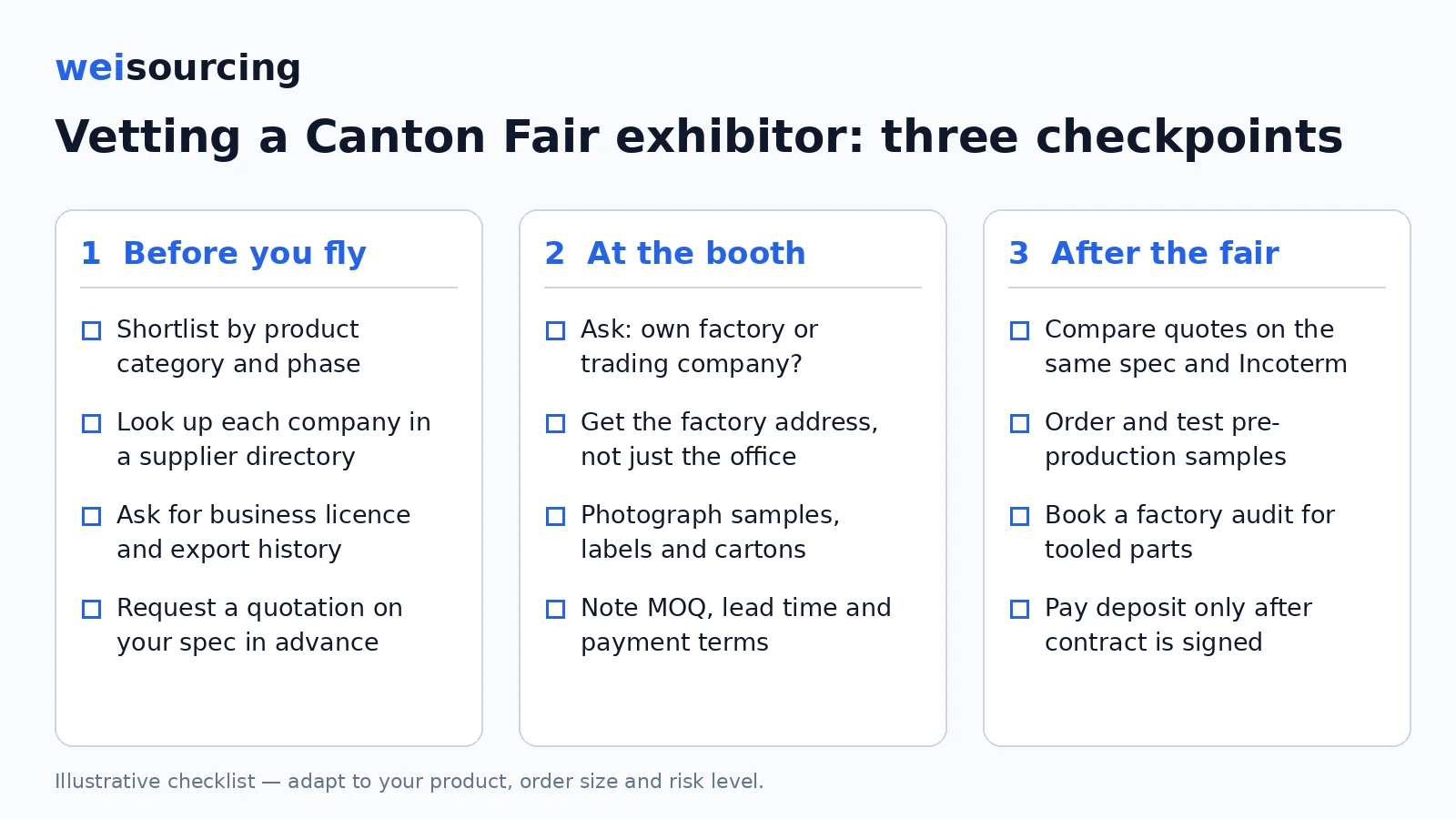 Three-column checklist for vetting Canton Fair exhibitors: before you fly, at the booth, after the fair