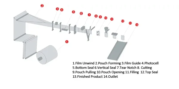 BHS-130 process flowchart