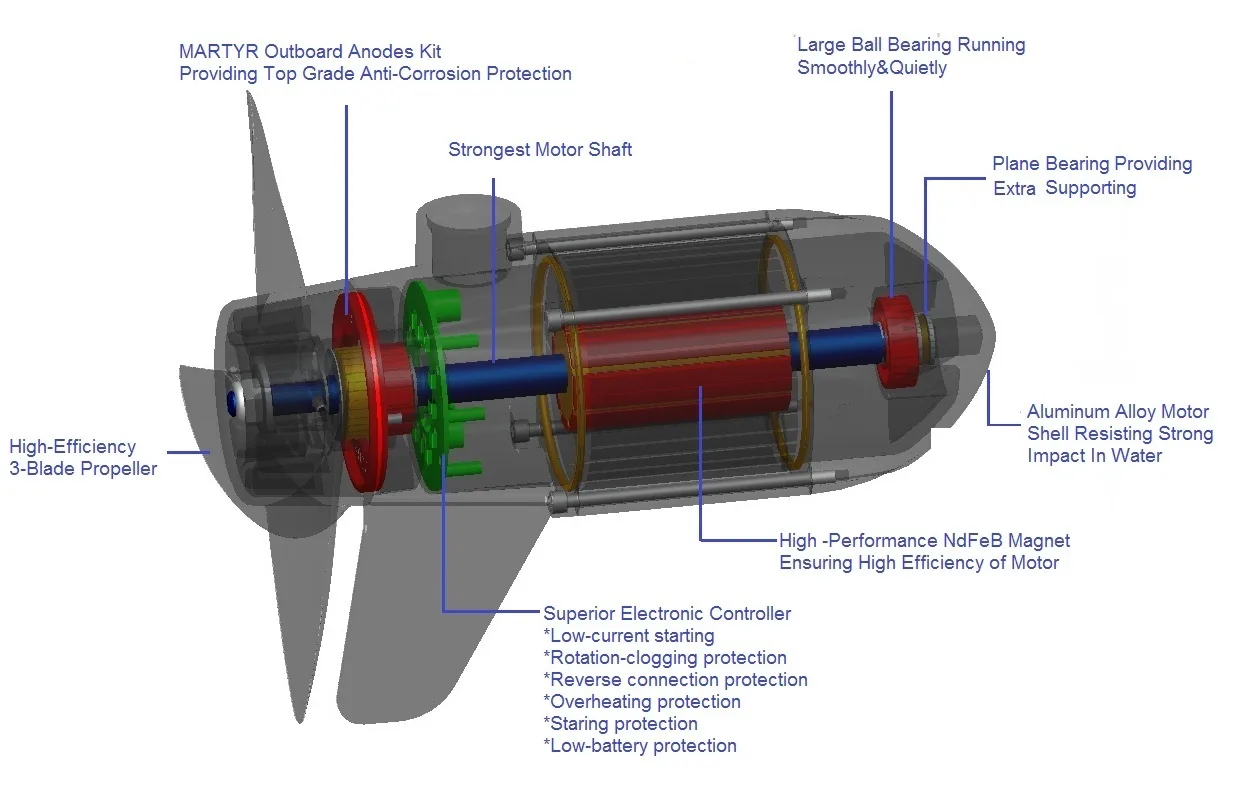 Cutaway of the Caroute brushless motor unit showing the stainless steel shaft, NdFeB stator and three-blade propeller