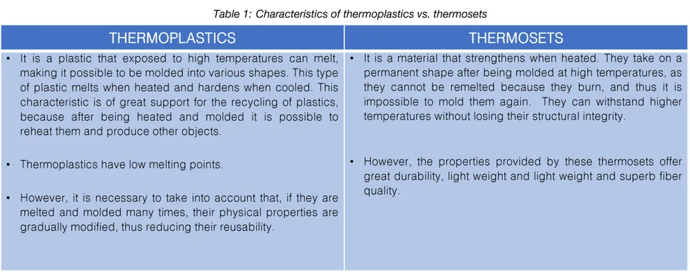 Comparison of thermoplastic and thermoset behaviour
