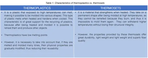 What Is Thermoset Material