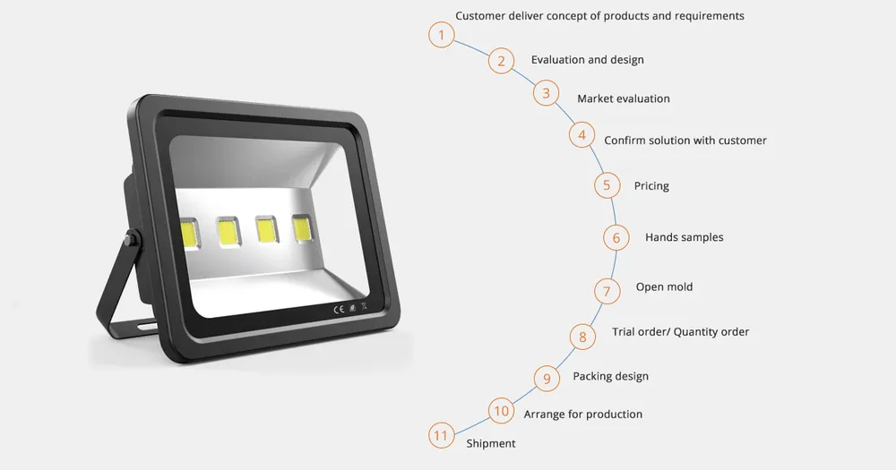 Beauty STC Lighting ODM service flow chart