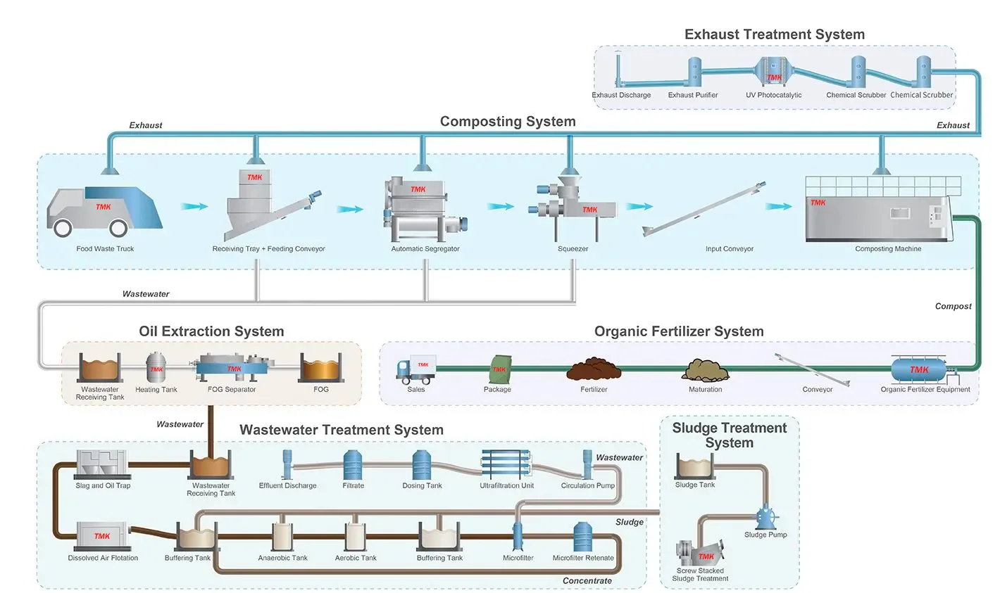 Large-Scale Composting Equipment: 30 Tonnes per Day