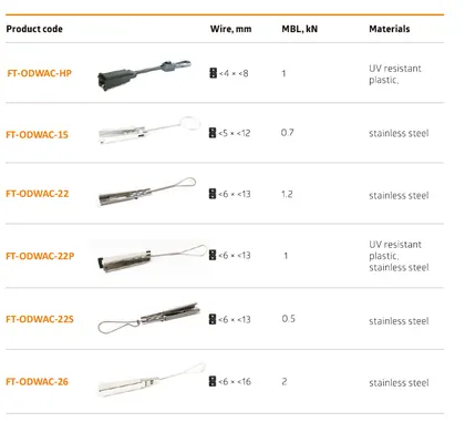 Drop Wire Clamps for Fiber Optic Cable view