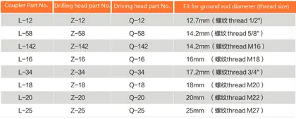 Earthing Rod accessories,coupling view