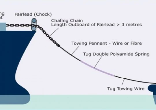 Chafe chain running through a deck chock