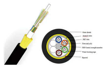 Single jacket dielectric fiber optic cable ADSS