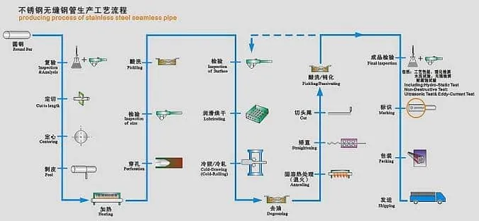 Duplex 2304 Stainless Steel Seamless Pipe Production Process
