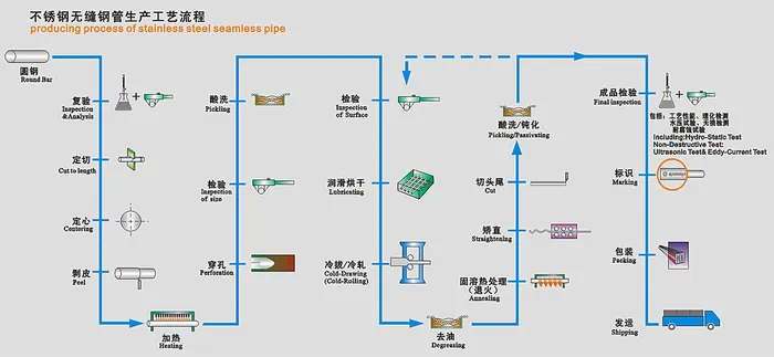 stainless steel seamless pipe flow chart for your reference