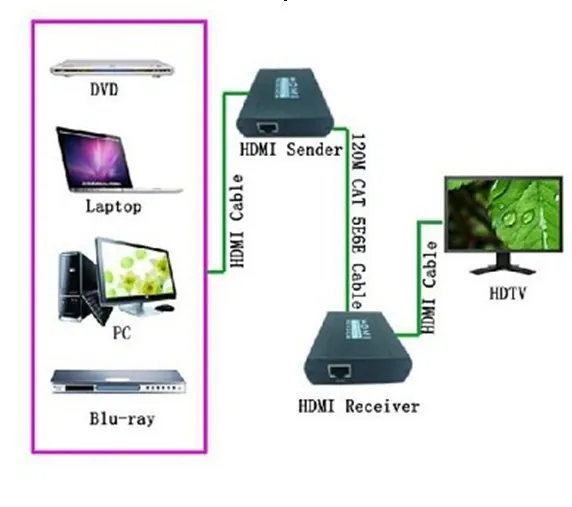 120m HDMI extender over single CAT5e/6