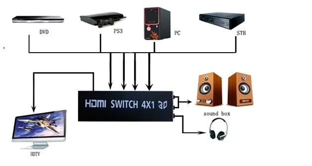 HDMI switch 4 to 1