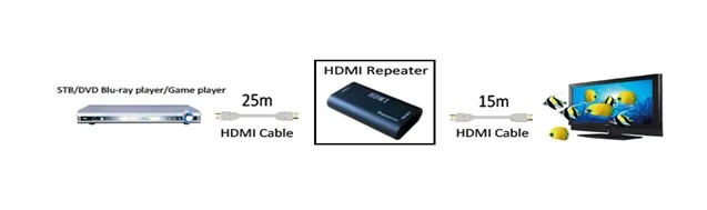 45m HDMI Repeater