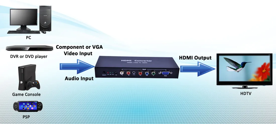 VGA+Yprpb to HDMI Converter