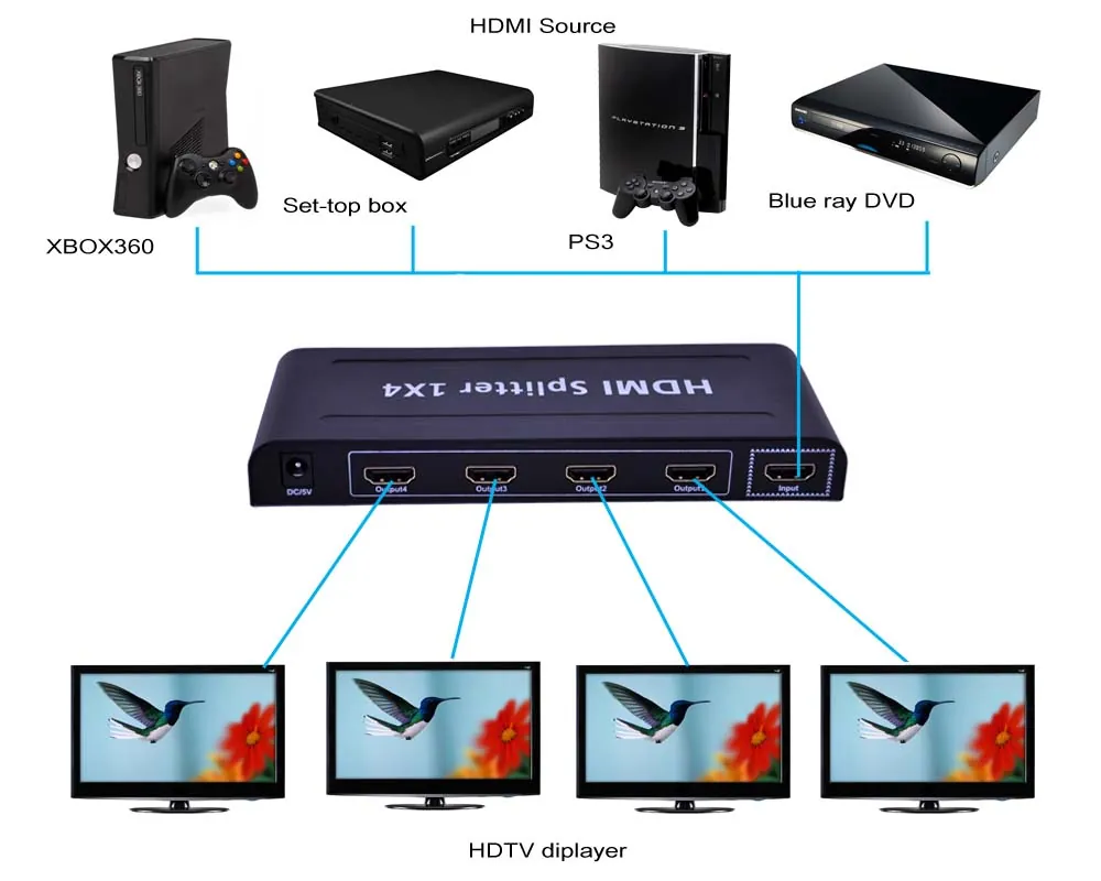 HDMI splitter 1 to 4