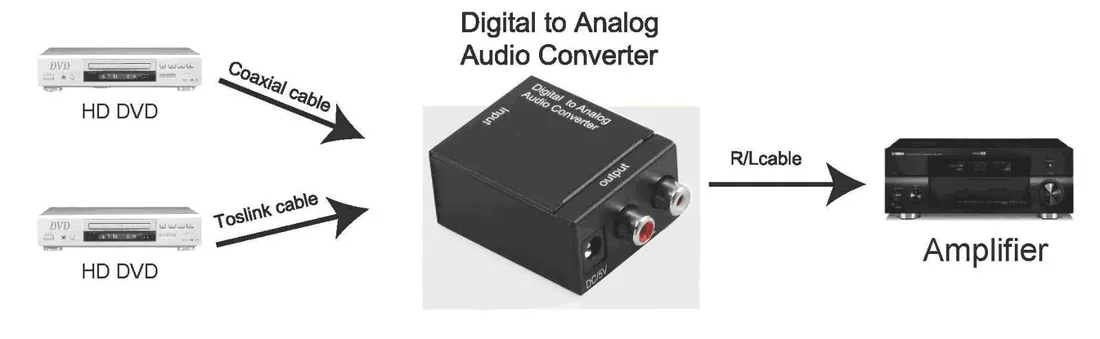 Digital To Analog Audio Converter