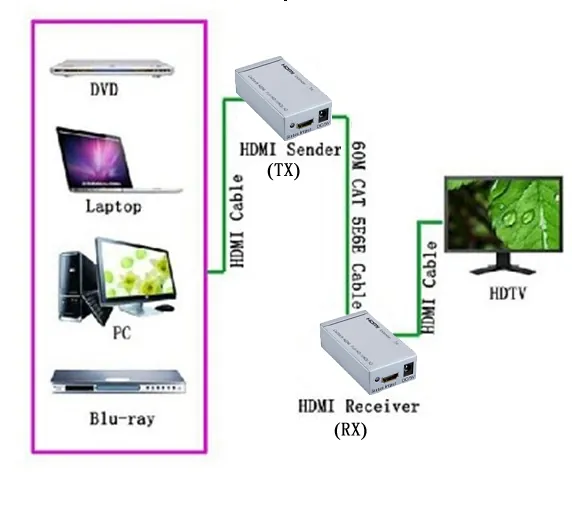 60m HDMI extender over single CAT5e/6