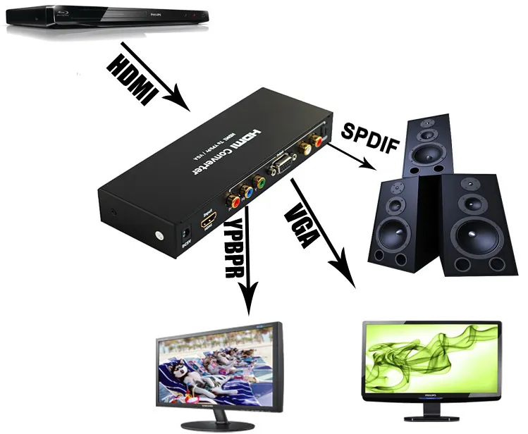 HDMI to VGA+Ypbpr Converter