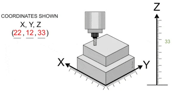 Diagram showing X Y and Z coordinate axes referenced from a machined step block