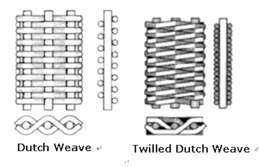 Plain dutch weave and twill dutch weave construction