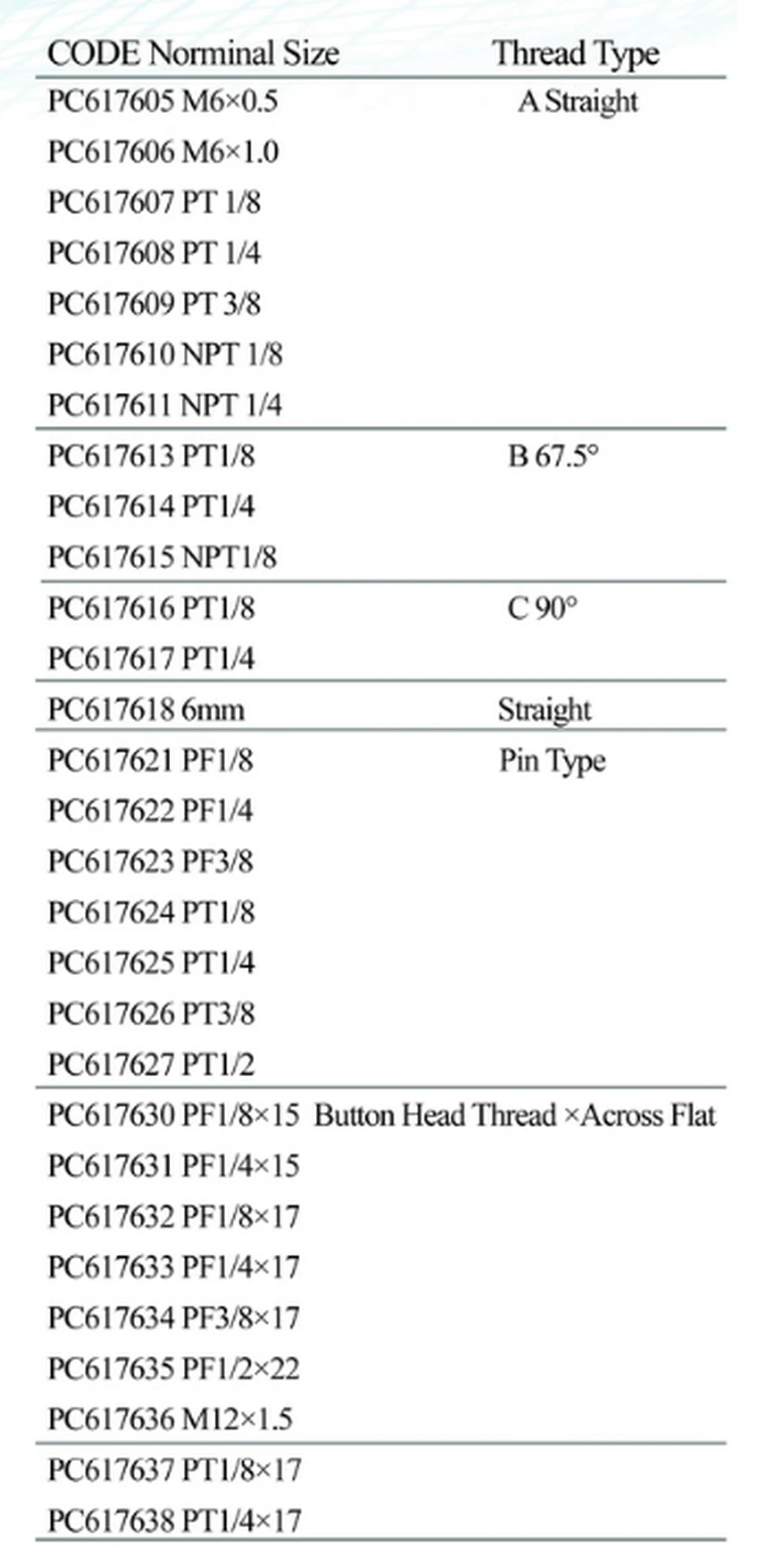 Specification sheet for Grease Nipples showing catalogue codes, sizes and ratings