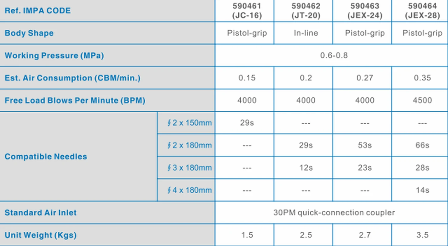 Specification sheet for Pneumatic Needle Scalers showing catalogue codes, sizes and ratings