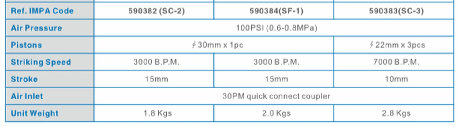 Specification sheet for Pneumatic Scaling Hammers showing catalogue codes, sizes and ratings