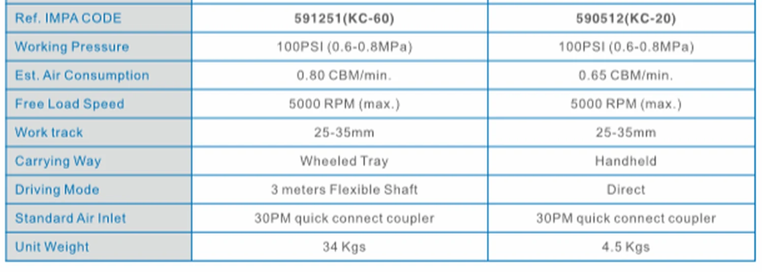 Specification sheet for Portable Scaling Machines Pneumatic Models showing catalogue codes, sizes and ratings