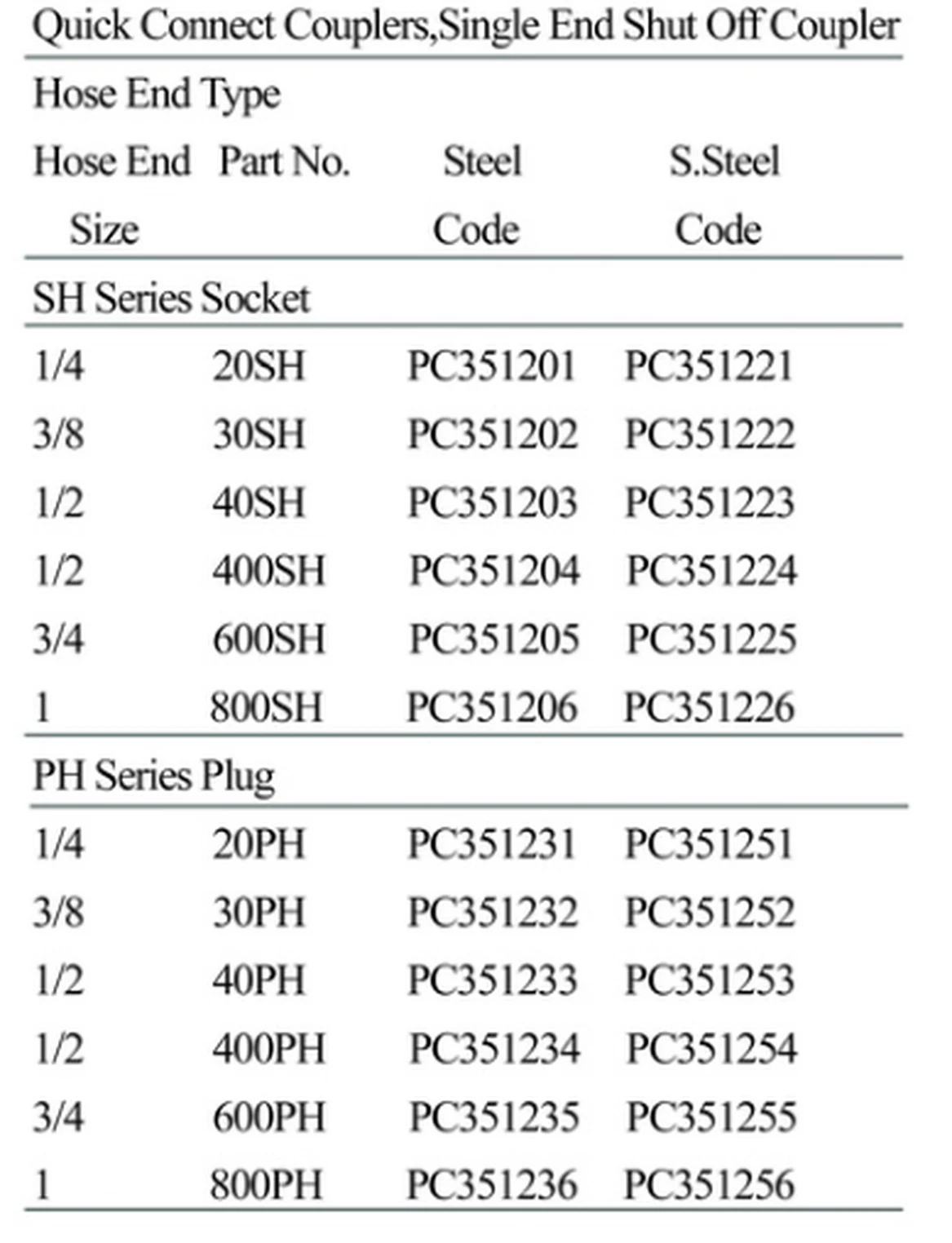 Specification sheet for Quick Connect Couplers Single End Shut Off showing catalogue codes, sizes and ratings