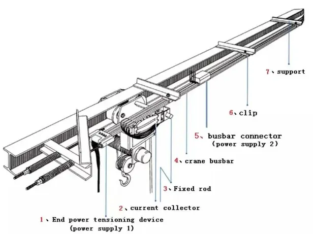 Mobile-conductive-busbar detail 4 from Sinomac Industrial
