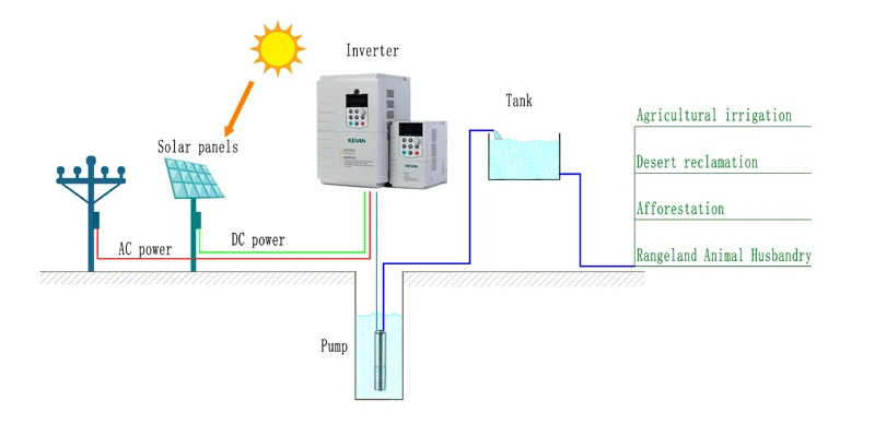 KV500 Series Solar Pump Inverter - wiring or system diagram