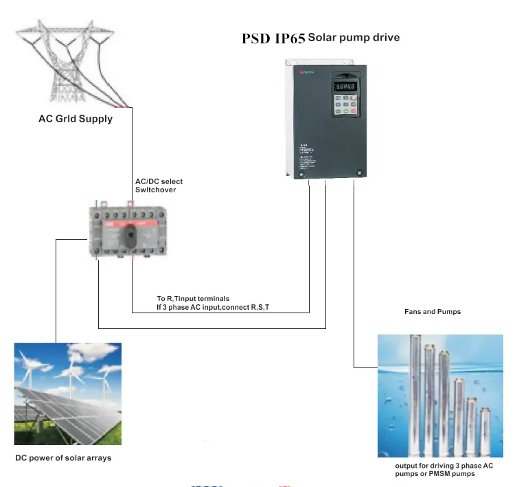 IP65 Solar Pump Inverter (out door)