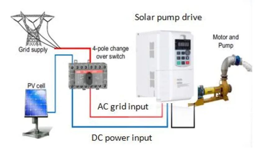SG320 Series Solar VFD For Pumping