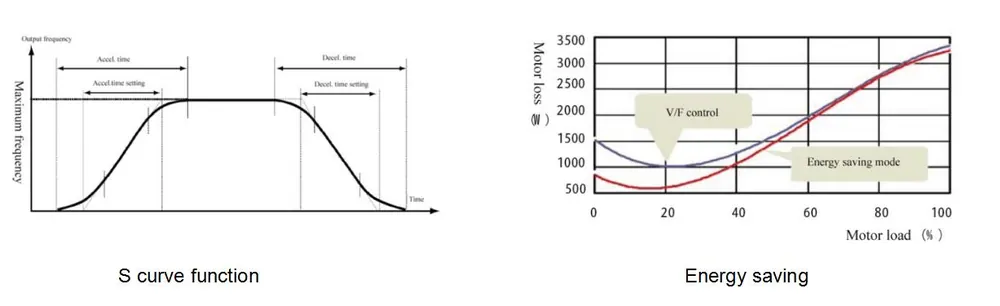 Motor Energy Saving Retrofit