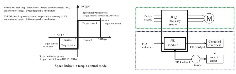 AD800 Vector Control AC Drives