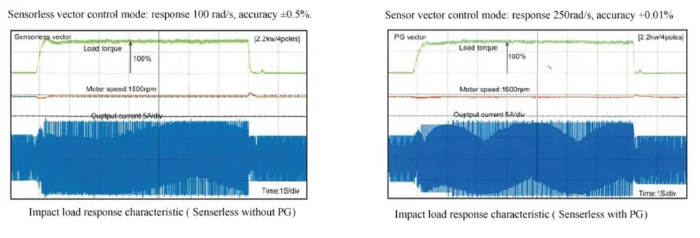 AD800 Vector Control AC Drives