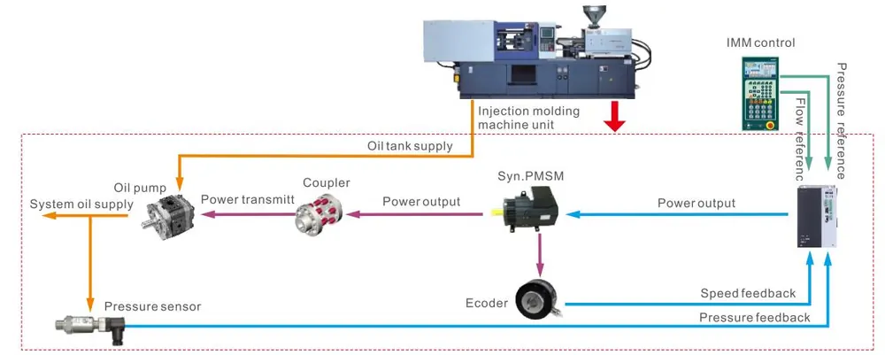 AS850Z AC Servo Drive for PMSM of IMM