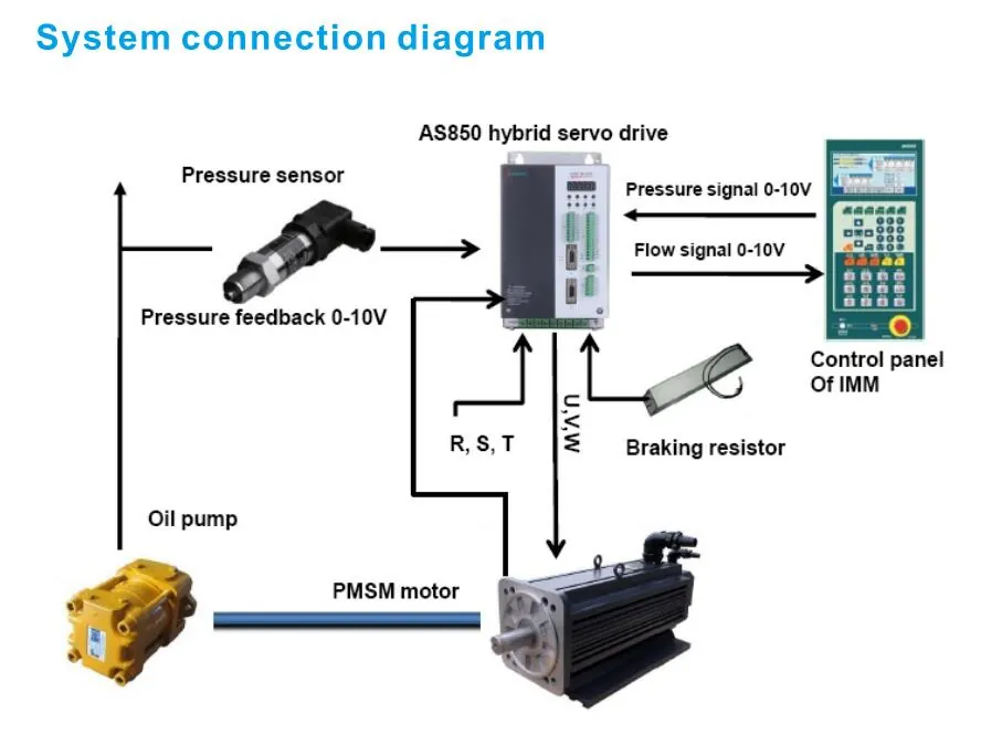 AS850Z AC Servo Drive for PMSM of IMM