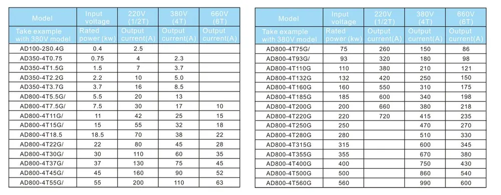 AD800 Vector Control AC Drives