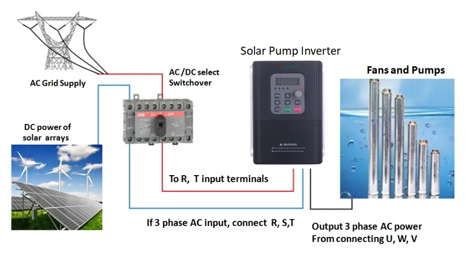 PV350 Solar Pumps Inverter