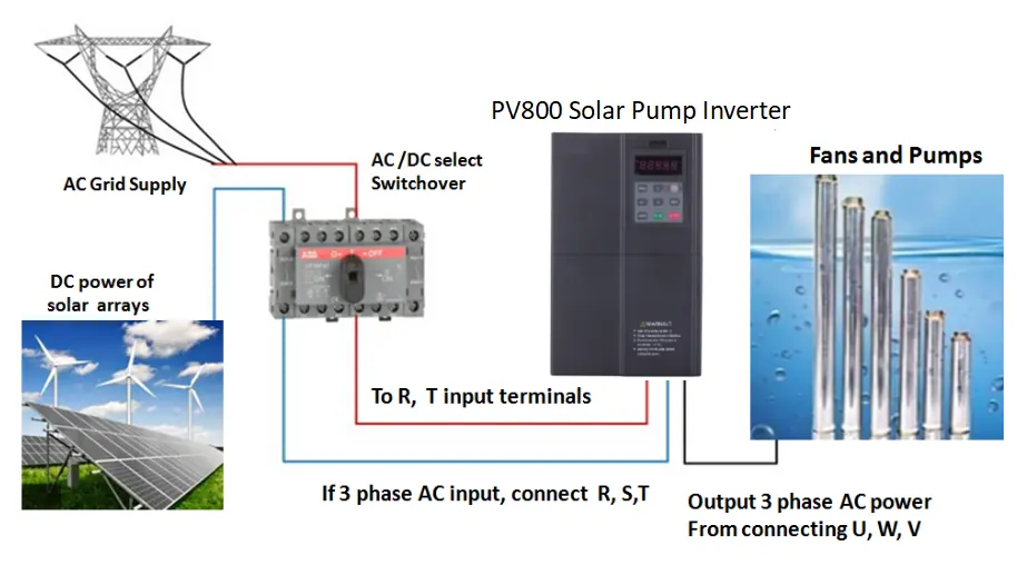 PV800 Solar Pumps Inverter