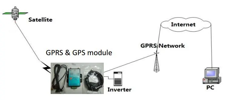 solar pump GPRS controller
