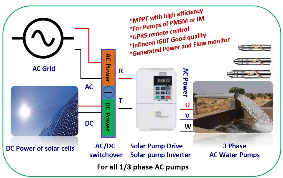 SG320 solar pump inverter