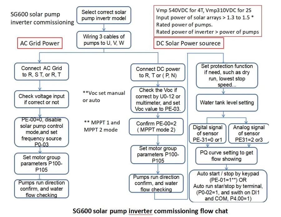 SG600 Solar Pump Drive